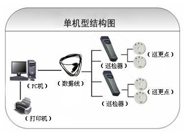 桐柏县巡更系统六号